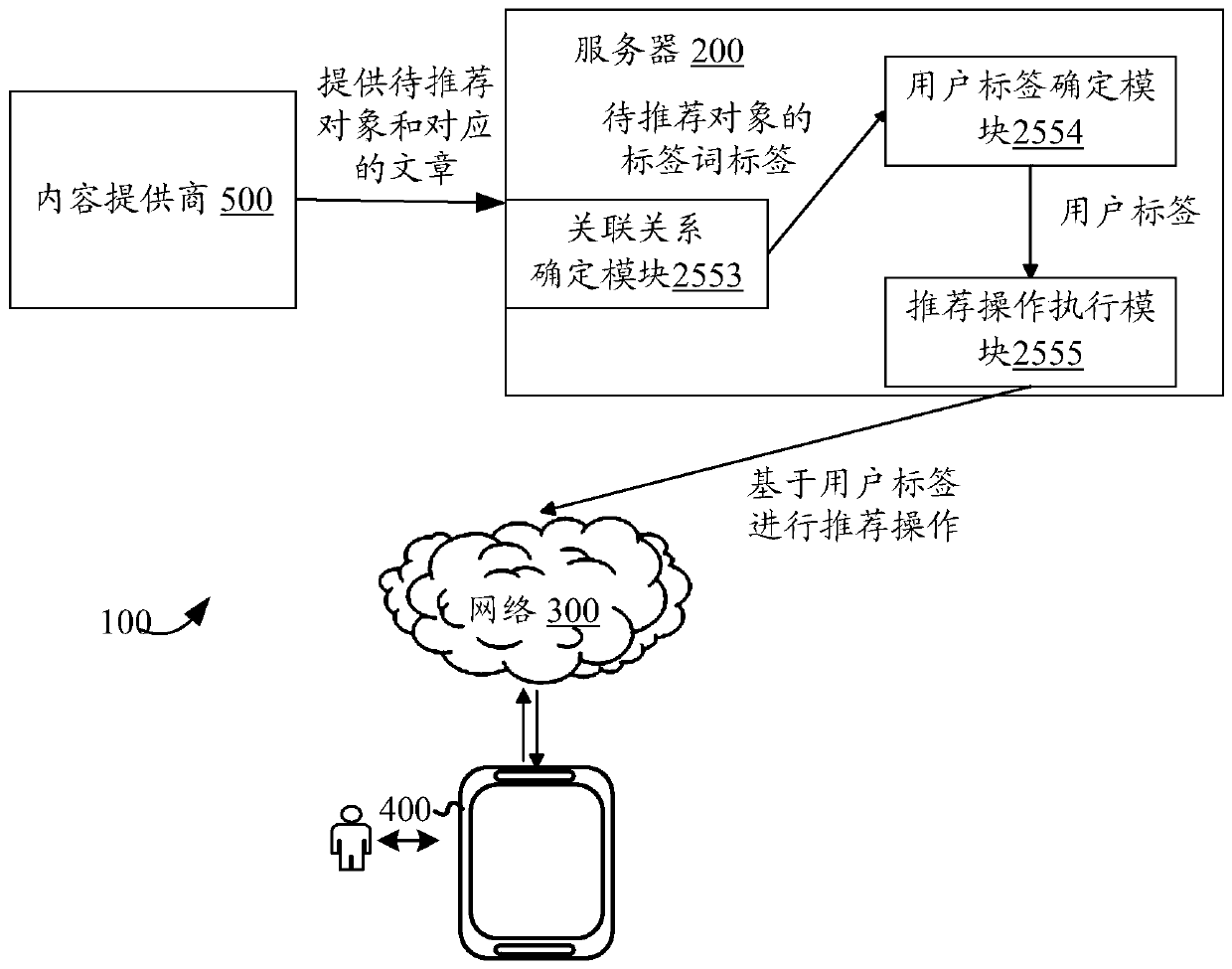 Recommendation processing method, device and equipment based on artificial intelligence