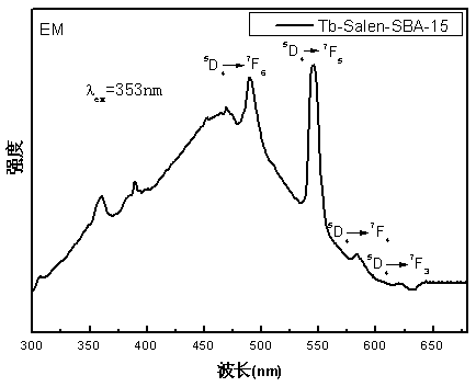 Synthesis method of rare earth/Schiff base SBA-15 mesoporous composite luminescent material