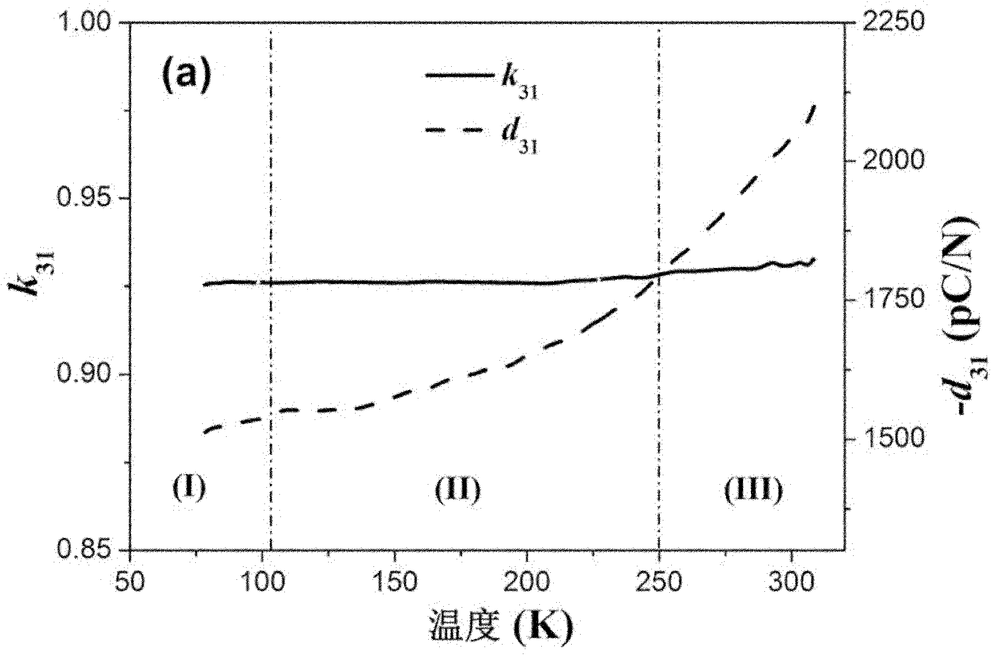 Ternary system relaxation ferroelectric single crystal material and preparation method thereof