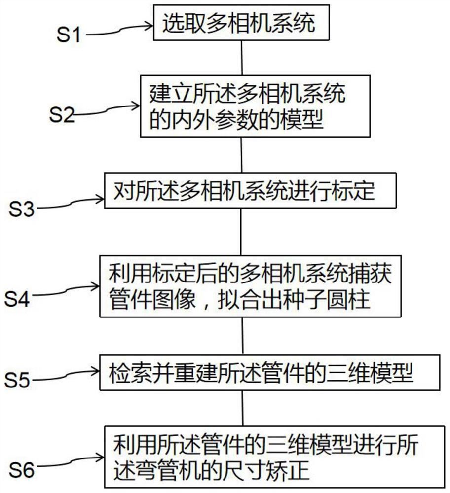 Rapid machine adjusting method and system for pipe bending machine