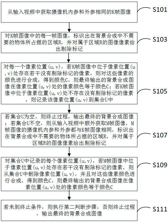 A video static background synthesis method, device, electronic equipment and storage medium