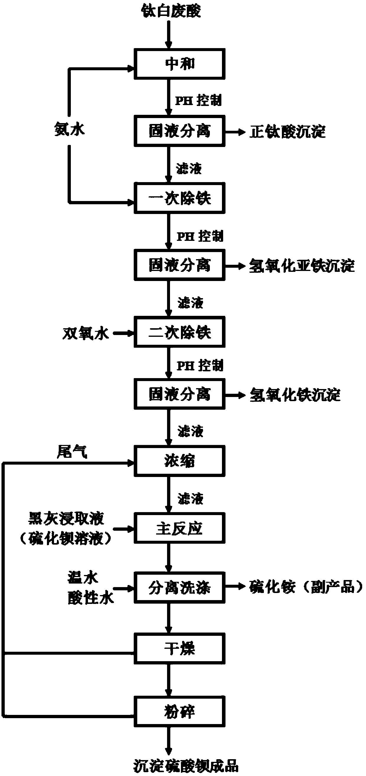 Method for preparing precipitated barium sulfate by utilizing titanium white waste acid