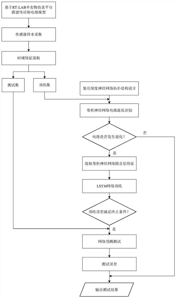 Complex analog circuit fault identification and estimation method and system