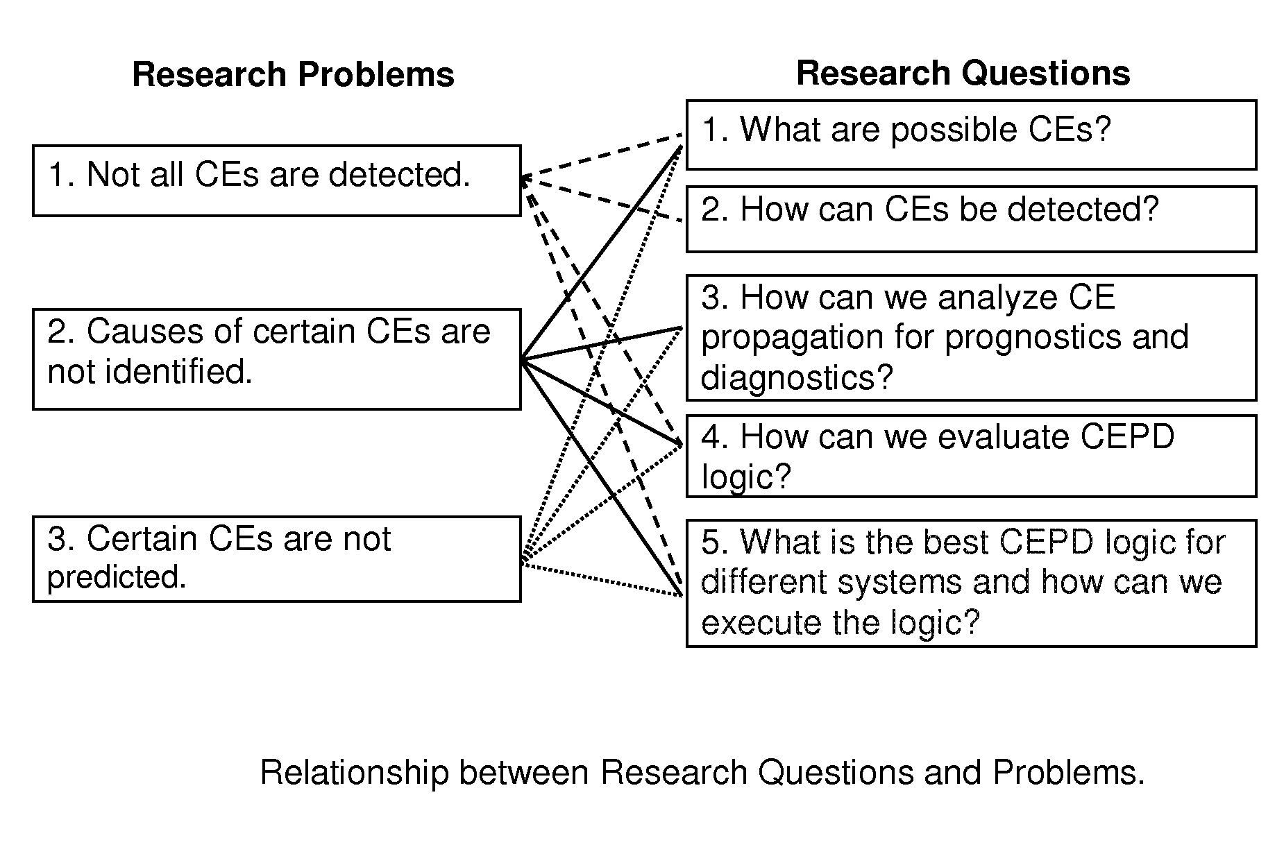 Interactive, constraint-network prognostics and diagnostics to control errors and conflicts (IPDN)