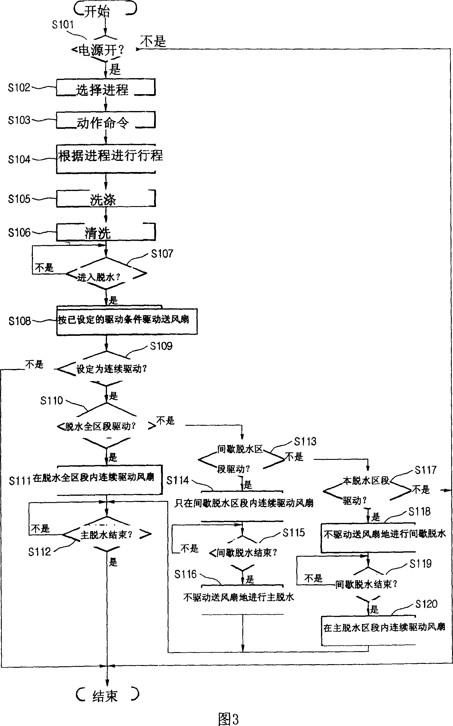 Drum washing dryer and its control method