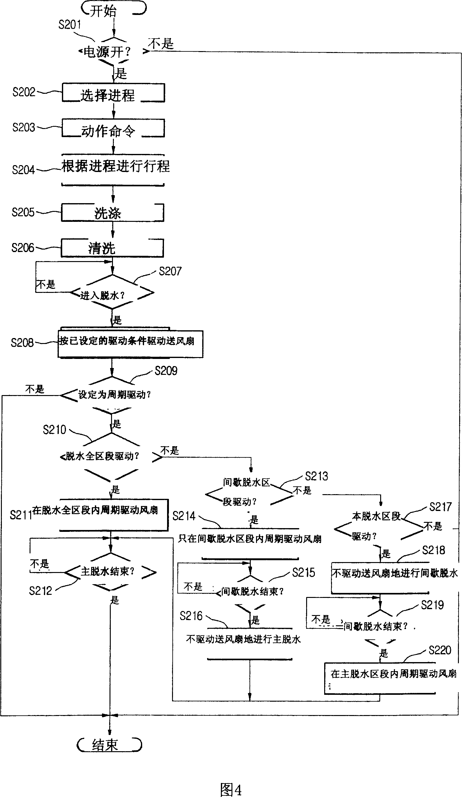 Drum washing dryer and its control method