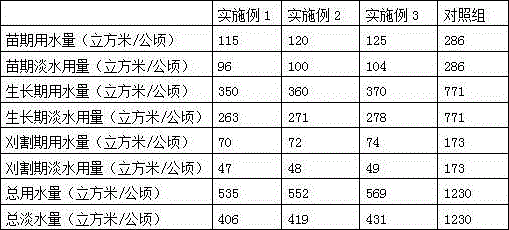 Evaporation-reducing water saving method adopting fertilizer containing gastrodin and application thereof in planting of saline-alkali soil alfalfa