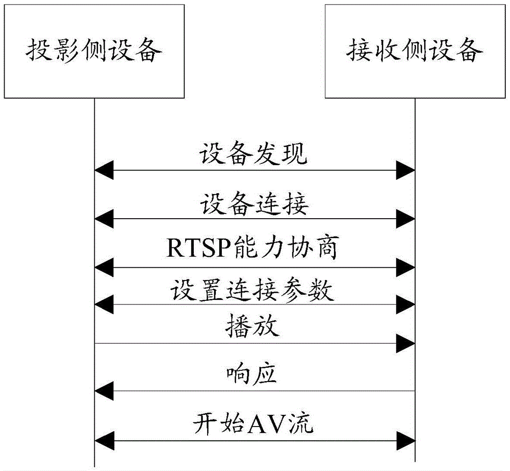 Multi-screen projection control method and system and terminal device