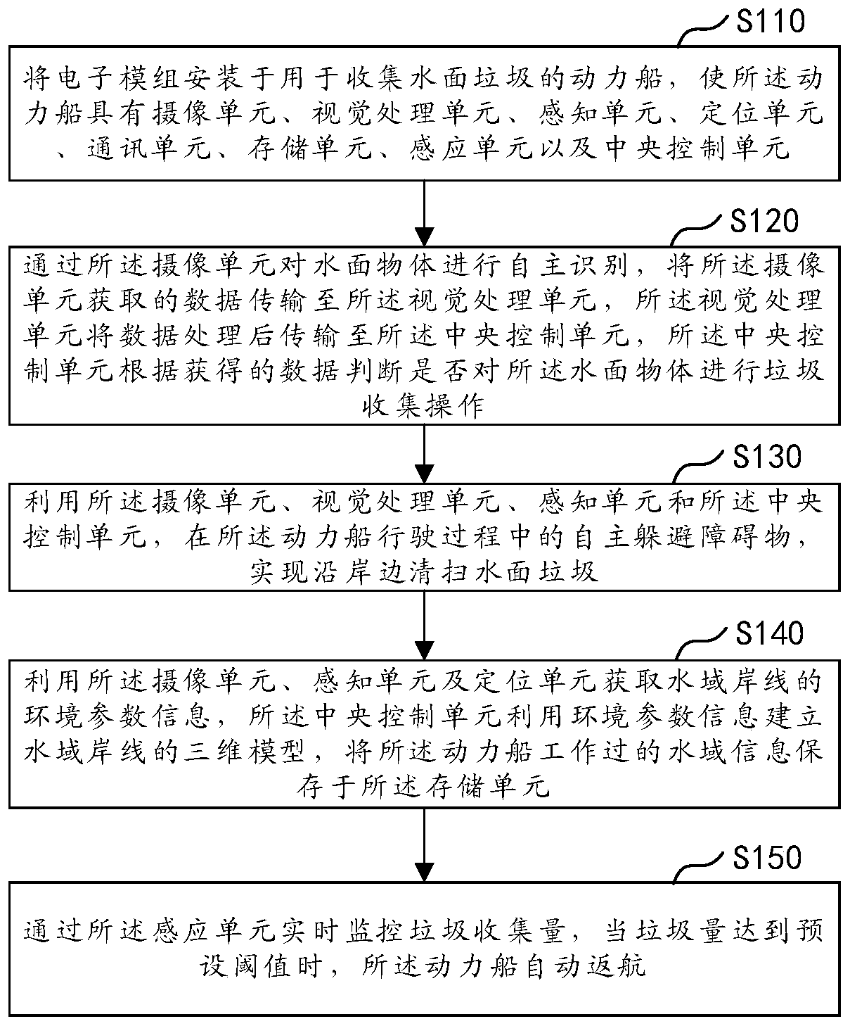 Water surface garbage autonomous collection method and system thereof