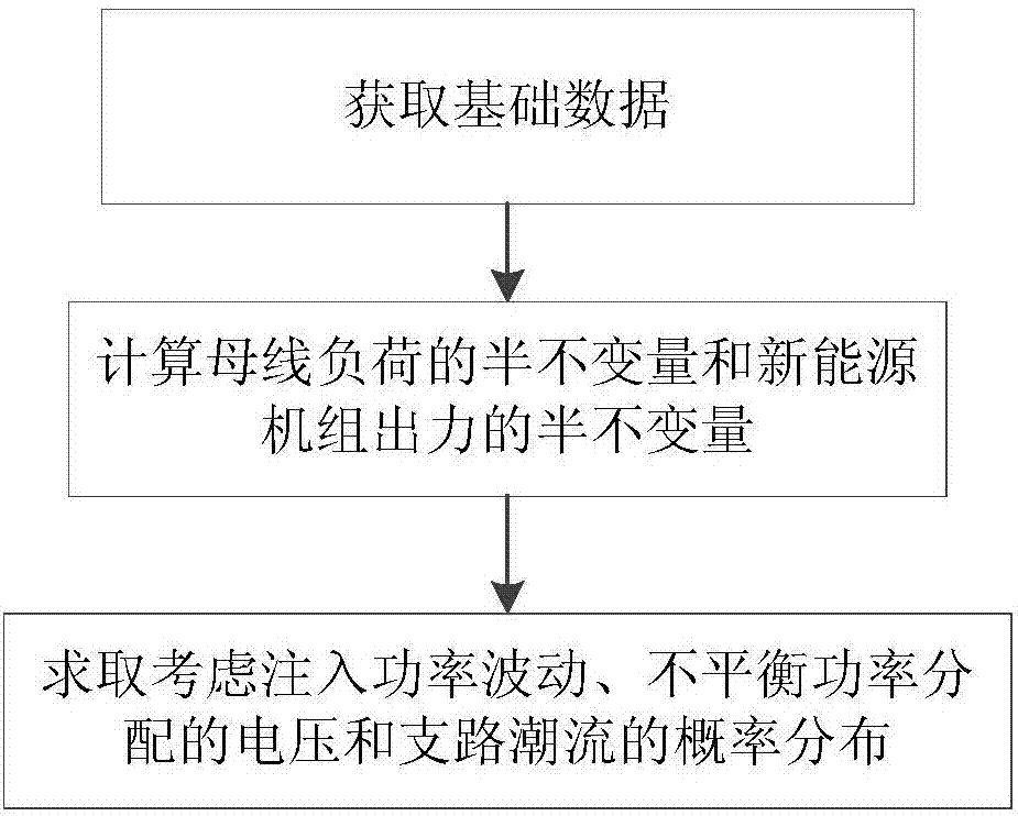 Method and system for calculating probabilistic load flow considering unbalanced power distribution