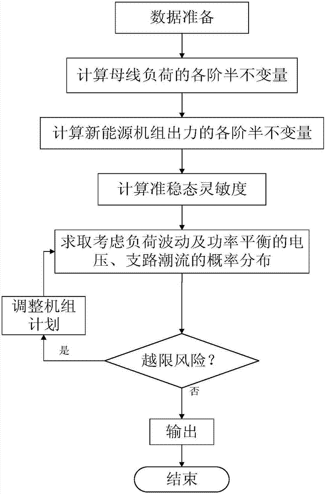 Method and system for calculating probabilistic load flow considering unbalanced power distribution