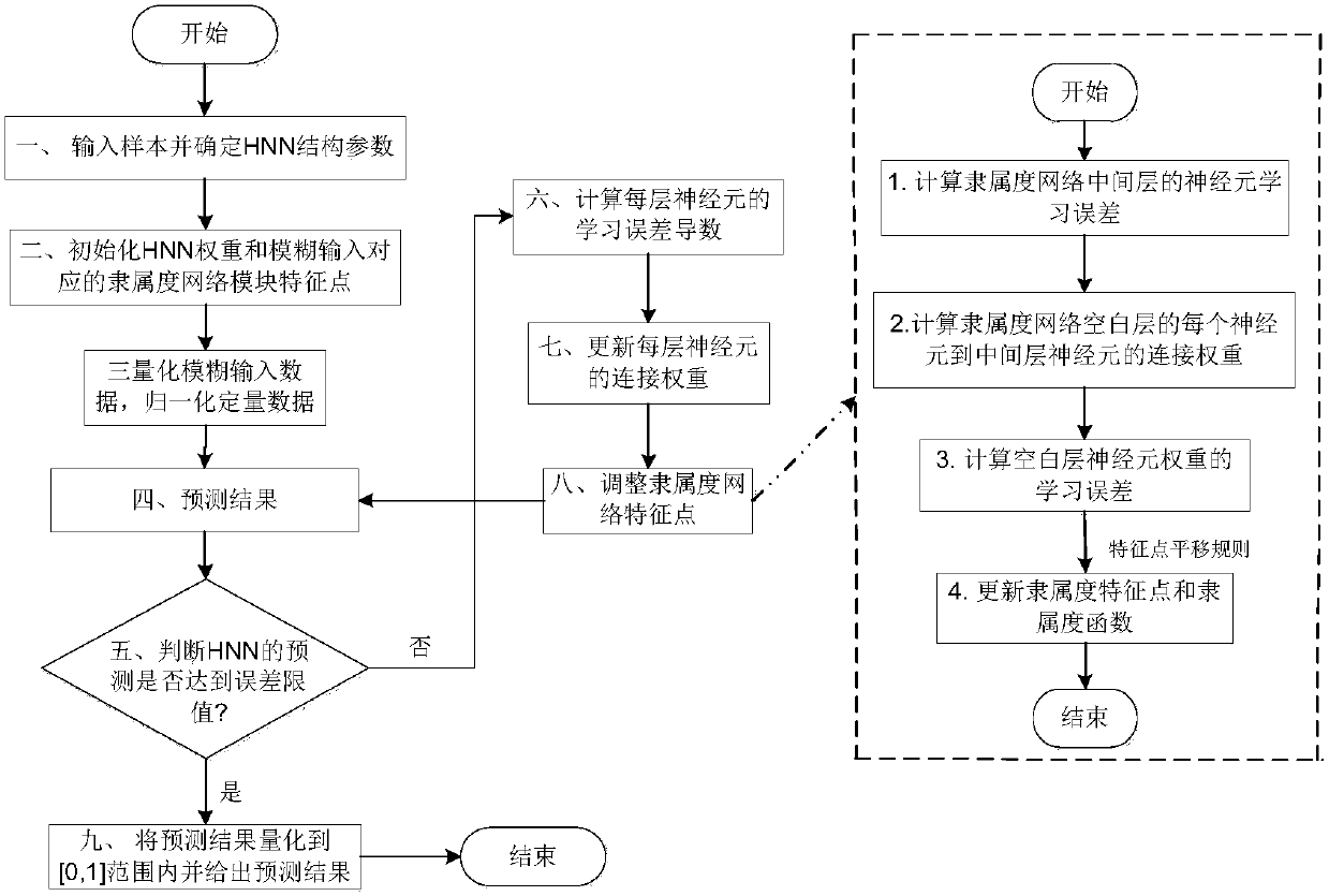 A Performance Evaluation Method for Complex Industrial Products Based on Hybrid Neural Network Algorithm