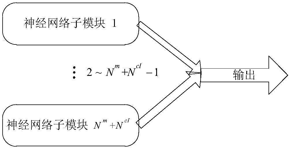 A Performance Evaluation Method for Complex Industrial Products Based on Hybrid Neural Network Algorithm