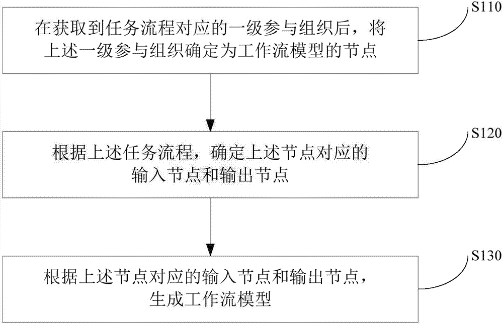 Method and device for generating workflow model and processing business