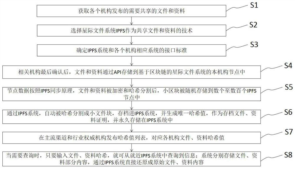 Logistics data publicity method and system based on block chain and IPFS