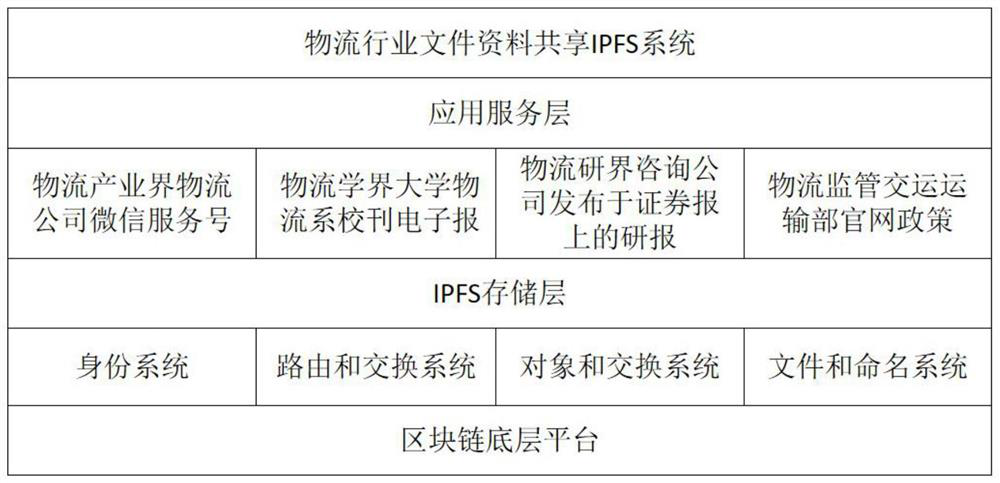 Logistics data publicity method and system based on block chain and IPFS