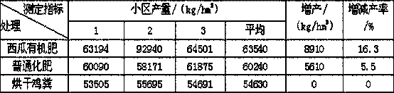 Organic fertilizer special for watermelons and preparation method thereof