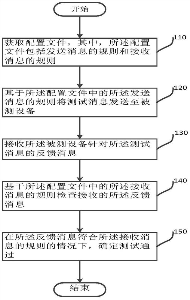 Method and system for automatically testing equipment functionality