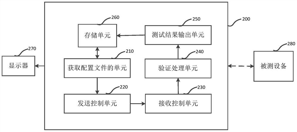 Method and system for automatically testing equipment functionality