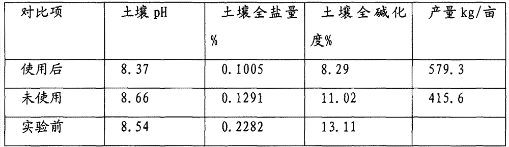 a saline-alkali soil fertilizer