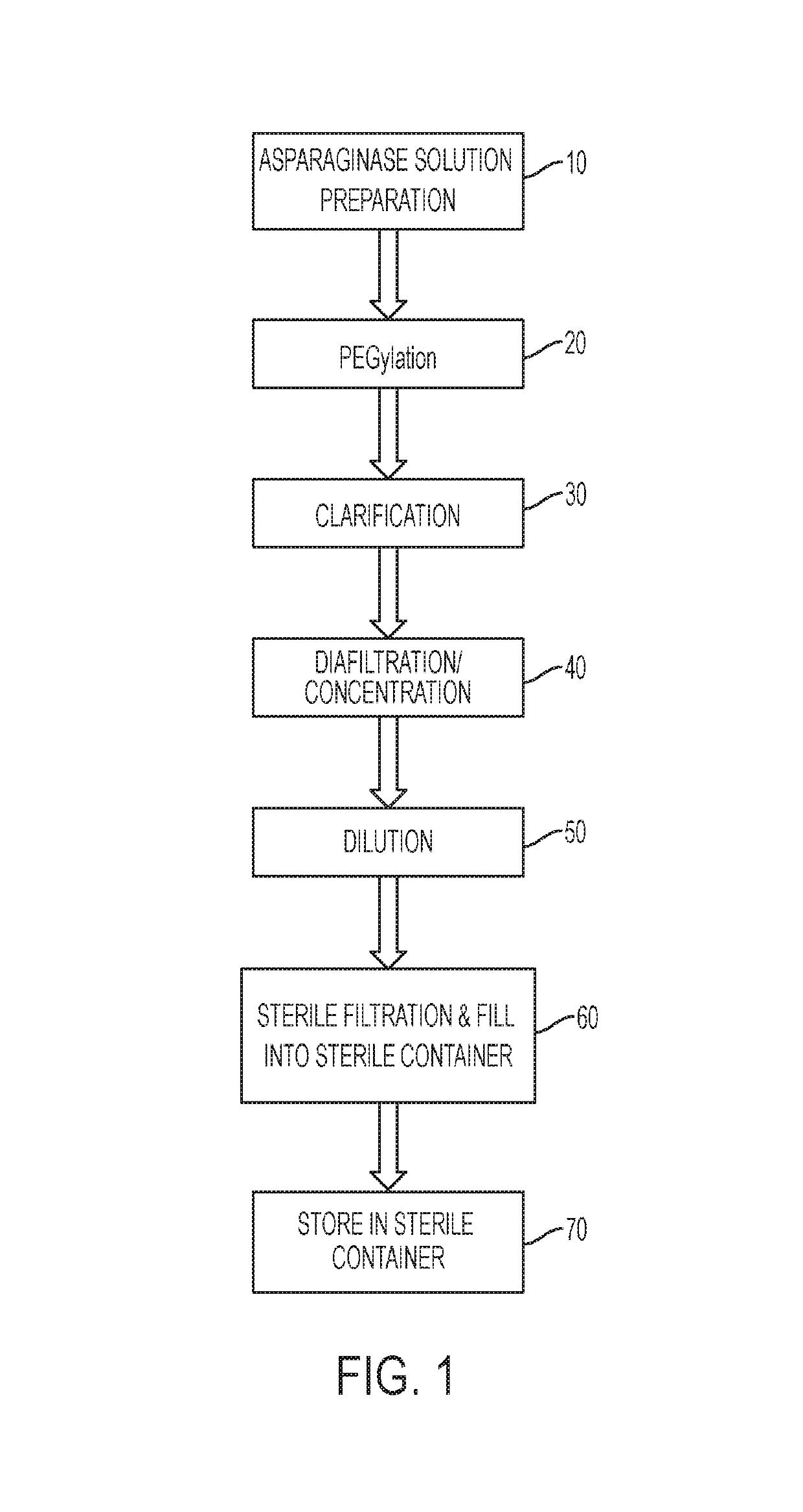 Formulations of polyalkylene oxide-asparaginase and methods of making and using the same