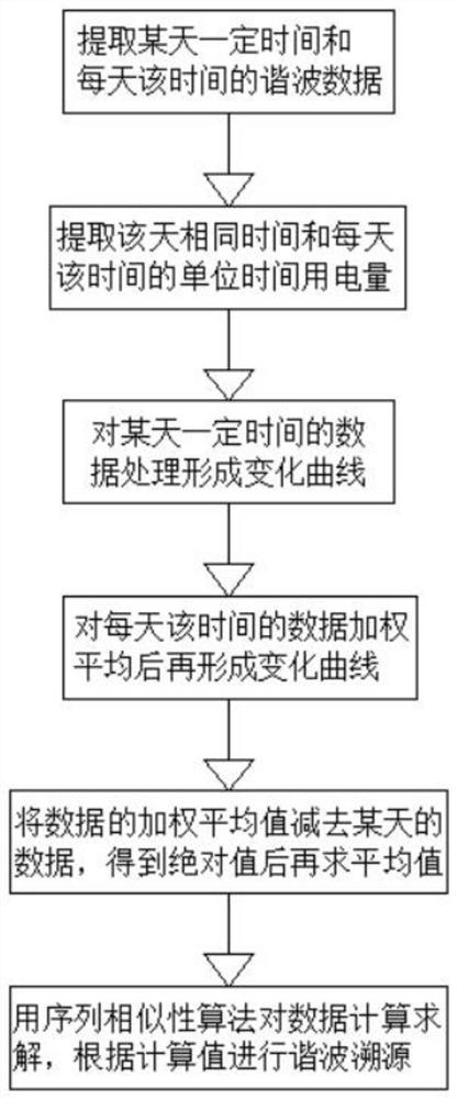 Harmonic traceability method based on dynamic planning time sequence similarity algorithm