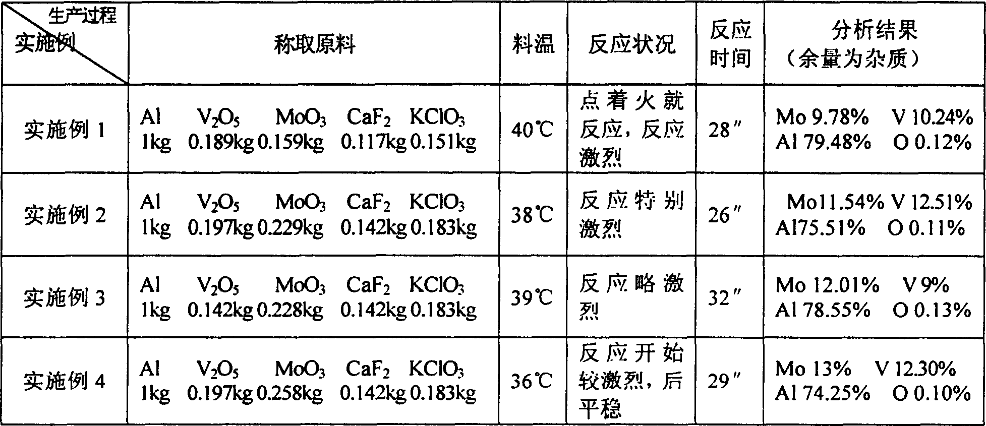 An Al-Mo-V intermediate alloy and process for preparing same