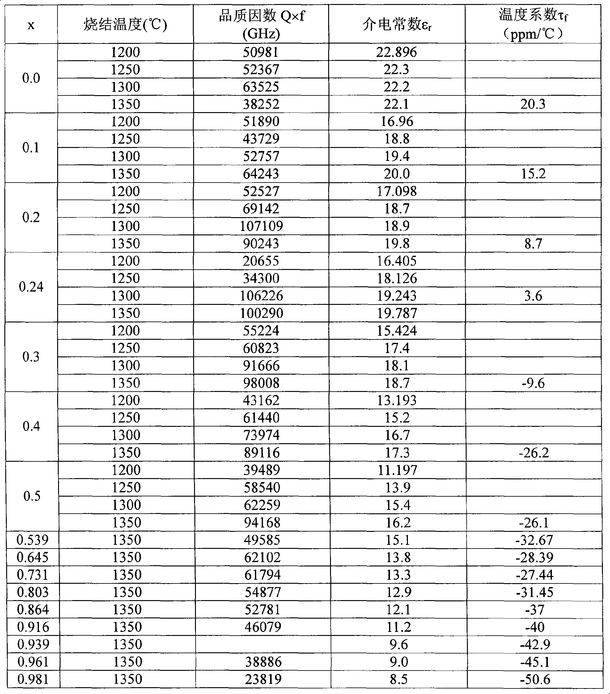 High-Q microwave dielectric ceramic material and preparing method thereof