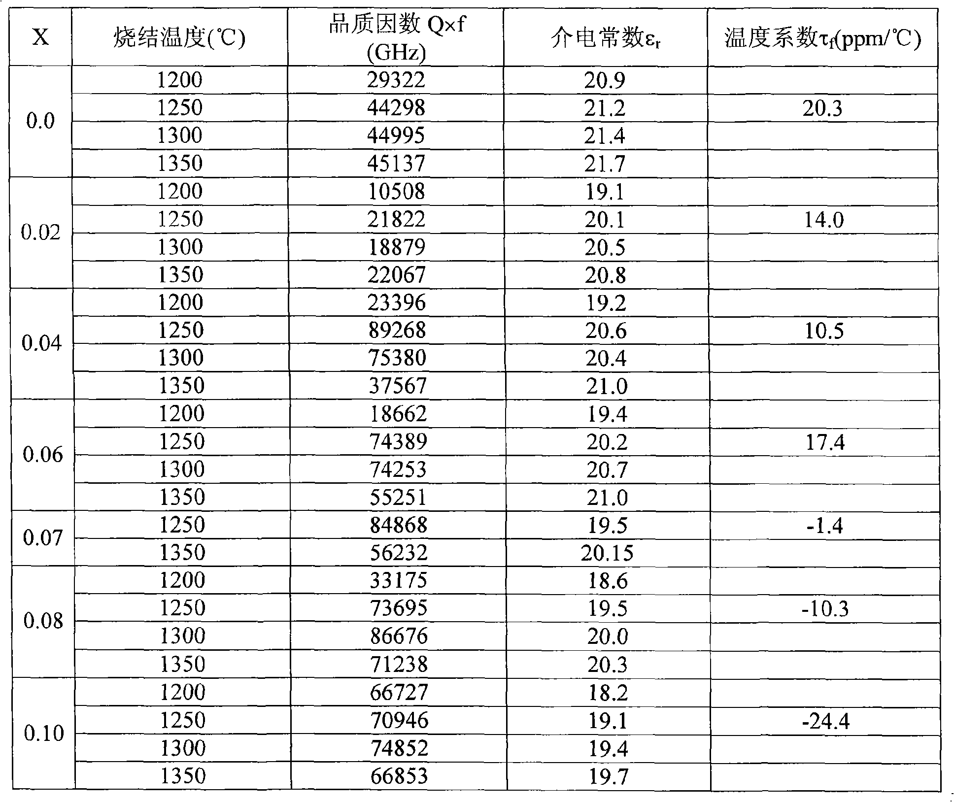 High-Q microwave dielectric ceramic material and preparing method thereof