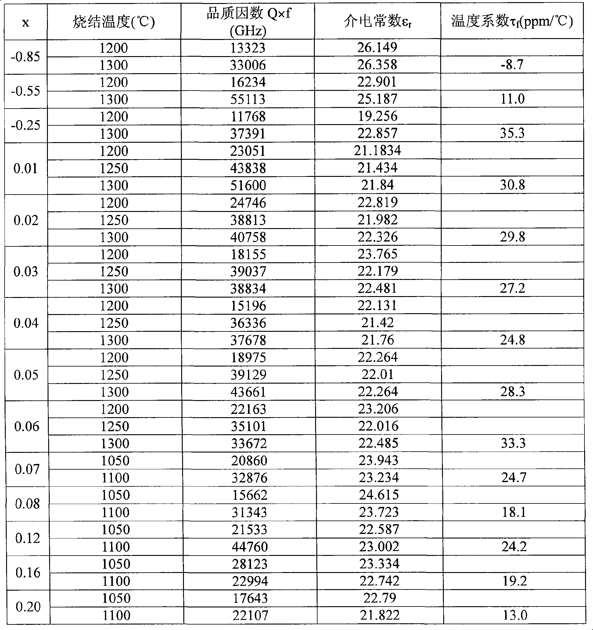 High-Q microwave dielectric ceramic material and preparing method thereof