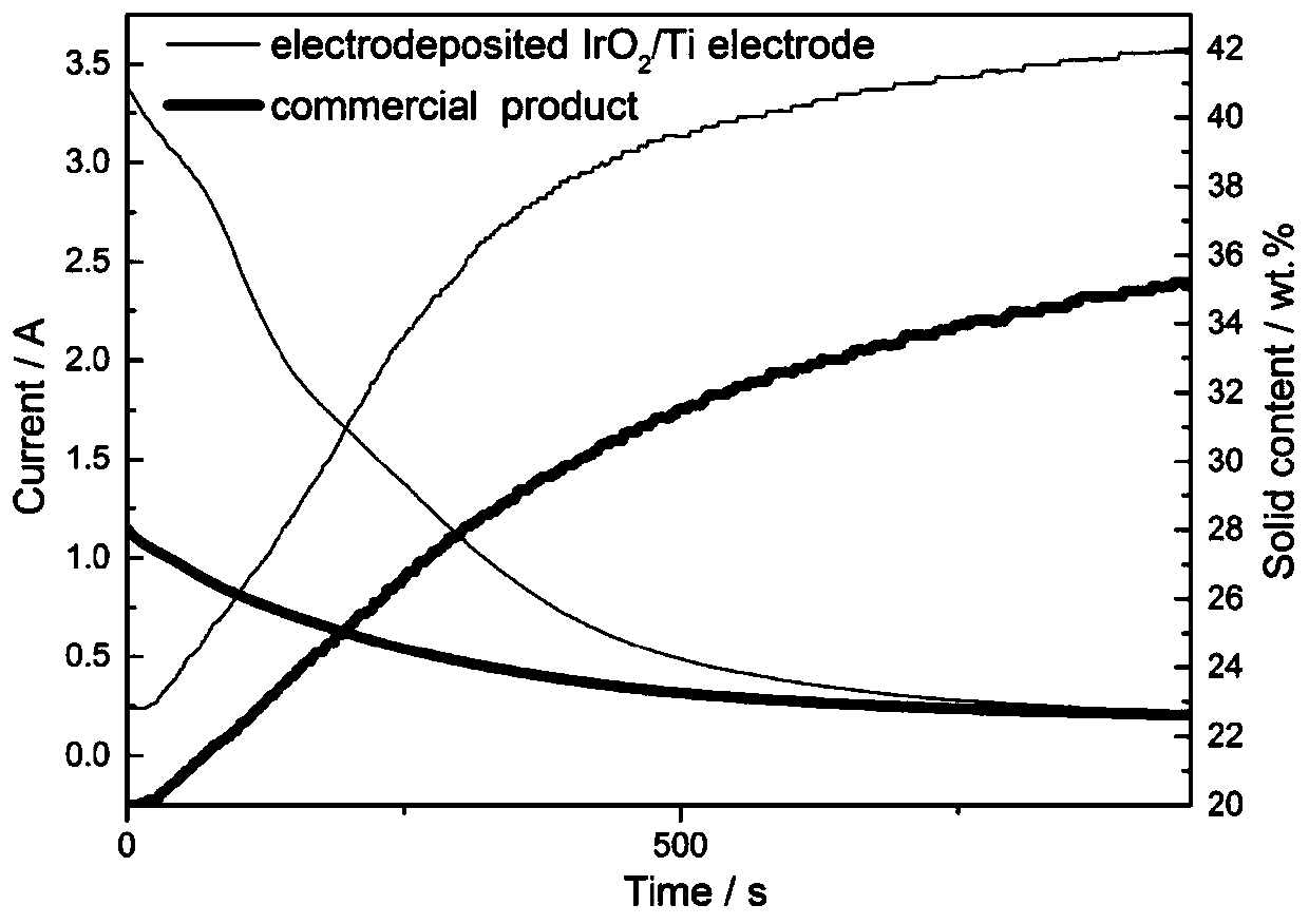 An electrolytic anode plate and its preparation method and application