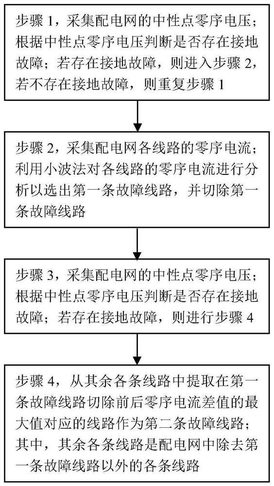 Medium voltage distribution network two-point out-of-phase earth fault line selection method and system