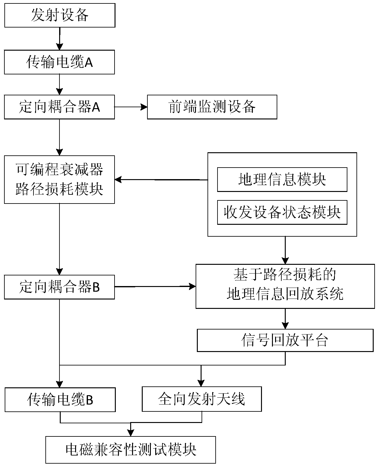 System for measuring electromagnetic compatibility based on geographic information system and programmable attenuator