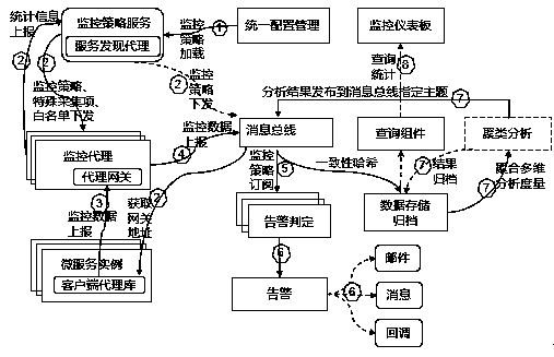 Flexible micro-service monitoring framework architecture