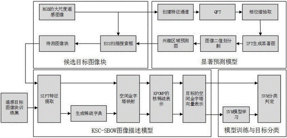 Kernel sparse representation-based fast remote sensing target detection and recognition method