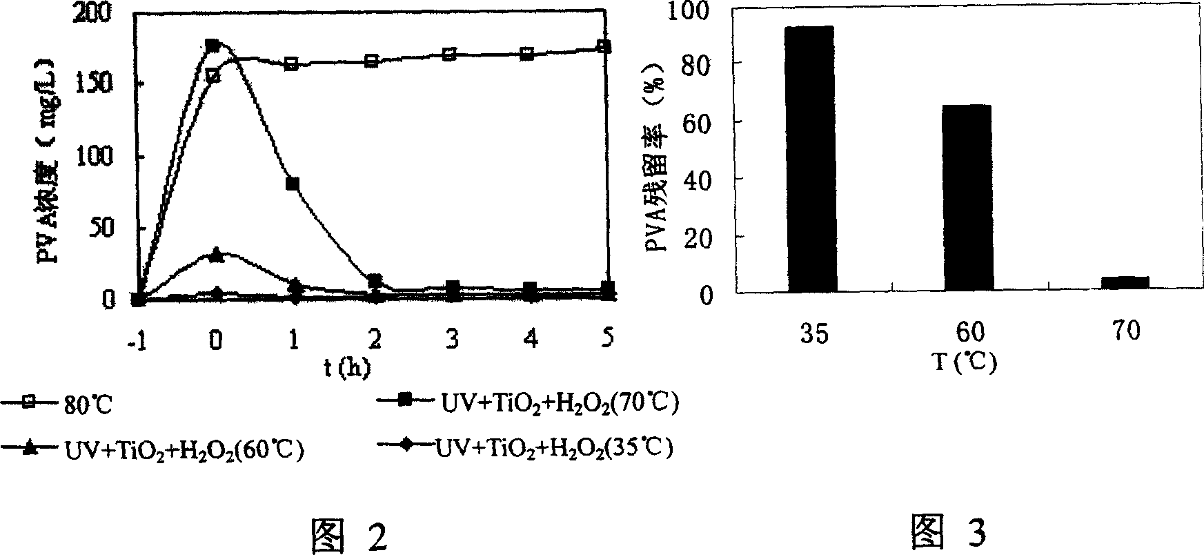 Clean production process for spinning by using advanced oxidation method to decompose polyvinyl alcohol pulp of fabric