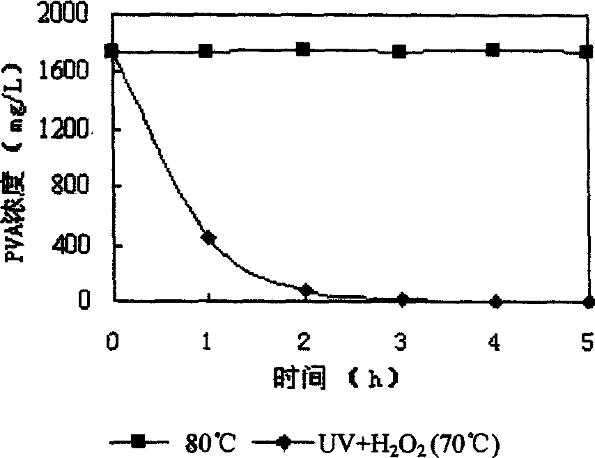 Clean production process for spinning by using advanced oxidation method to decompose polyvinyl alcohol pulp of fabric