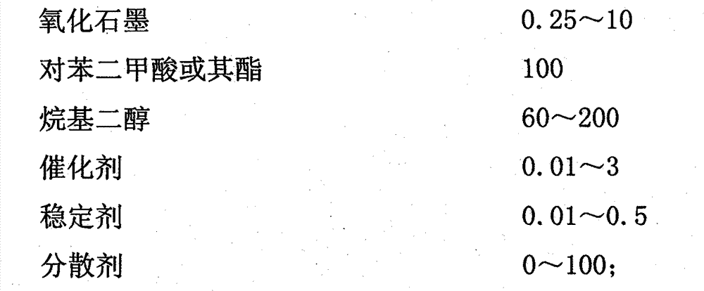 Conductive polyester/graphite oxide composite material and preparation method thereof