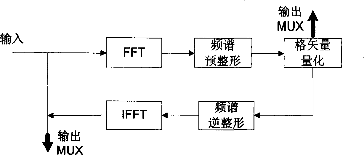 A quantified coding method and device