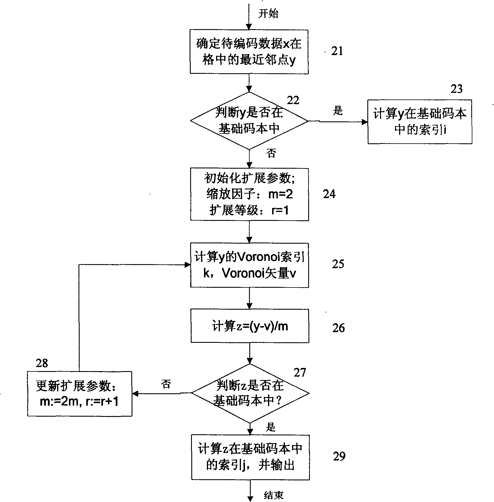 A quantified coding method and device