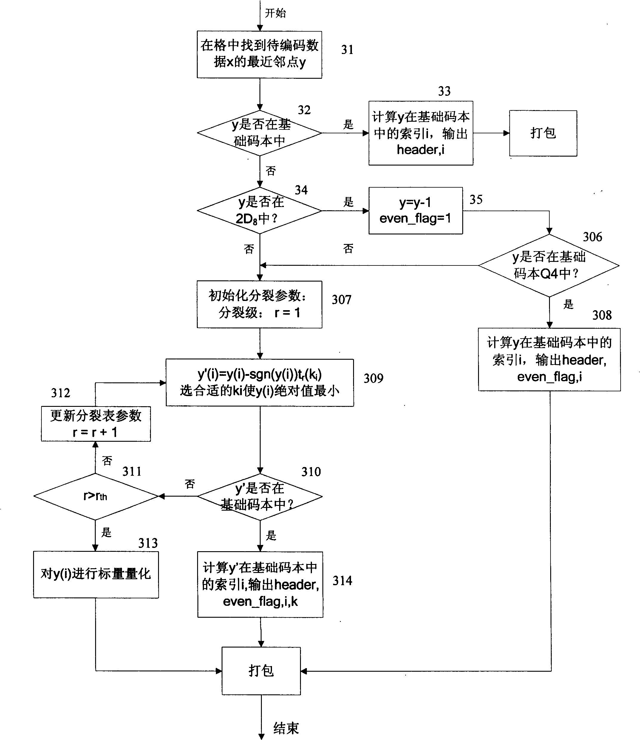 A quantified coding method and device