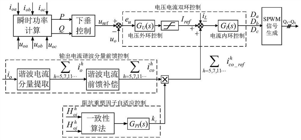 Micro-grid multi-inverter parallel self-adaptive harmonic impedance remodeling control method and system