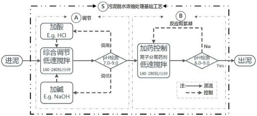 Sludge dewatering and concentration treatment fundamental technology