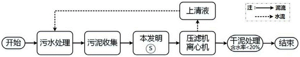 Sludge dewatering and concentration treatment fundamental technology