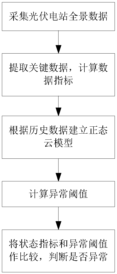 Method and device for state diagnosis of photovoltaic power station