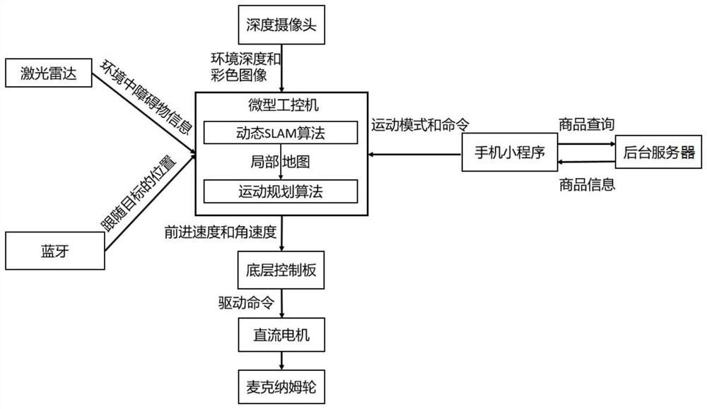 Working method of intelligent shopping cart and intelligent shopping cart