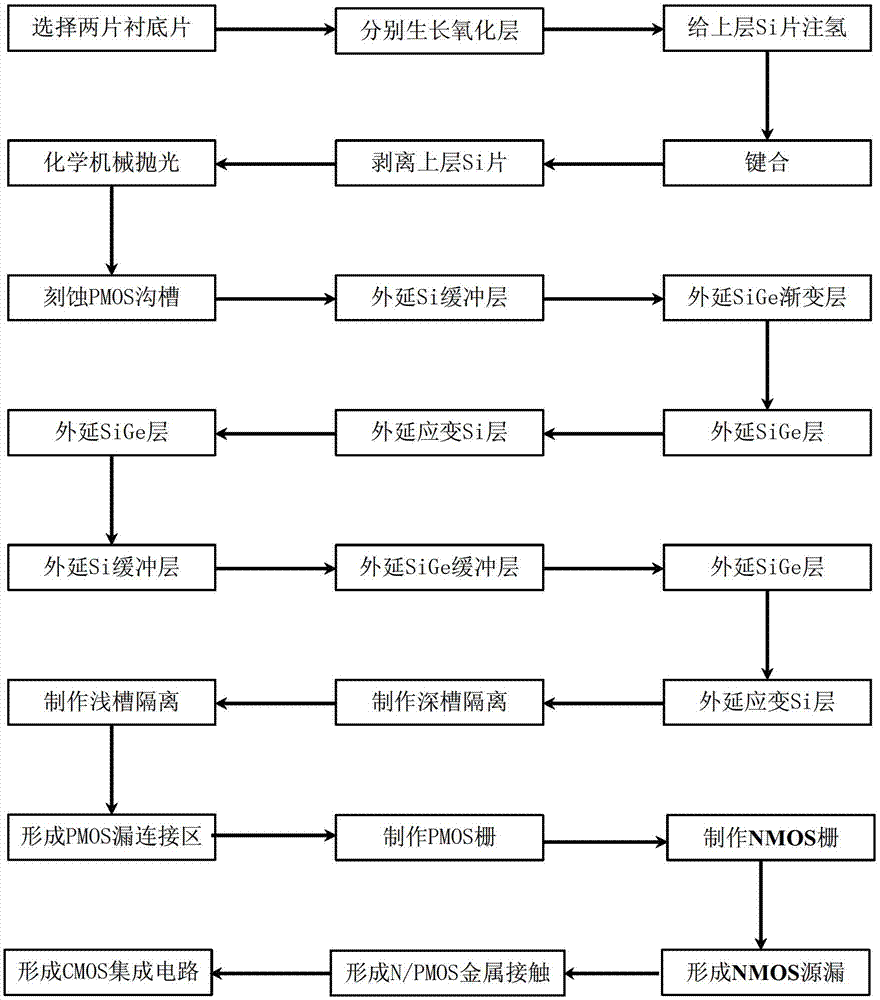 Mixed-crystal-face strain-Si vertical-channel CMOS (complementary metal oxide semiconductor) integrated device and preparation method