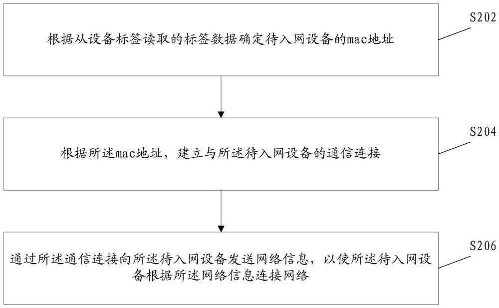 Network access method and device, storage medium and electronic device