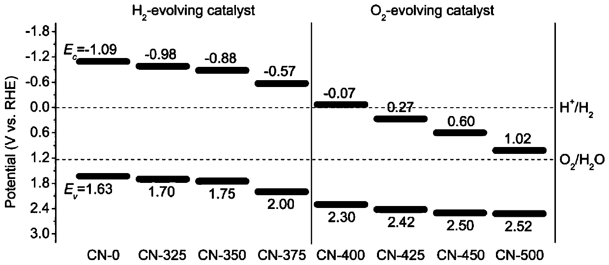 Preparation method and application of carbon nitride ultrathin heterojunction