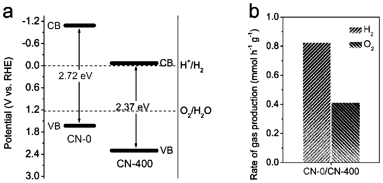 Preparation method and application of carbon nitride ultrathin heterojunction